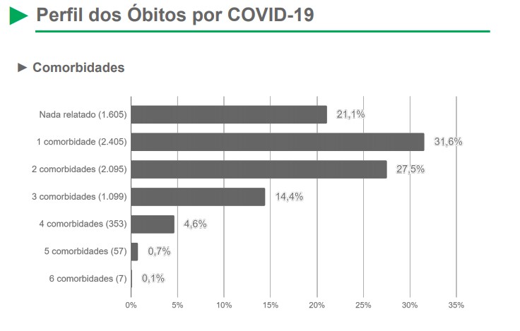 Mortes por covid de pacientes sem comorbidades já são mais de 20% em MS
