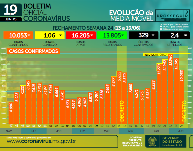 Indicadores mostram eficácia das medidas de enfrentamento à Covid em MS
