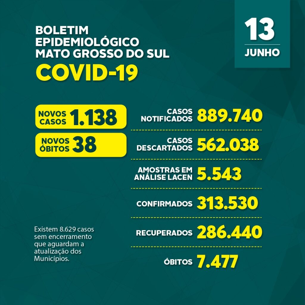 MS registra mais 1.138 novos casos de coronavírus e 38 óbitos MS registra mais 1.138 novos casos de coronavírus e 38 óbitos