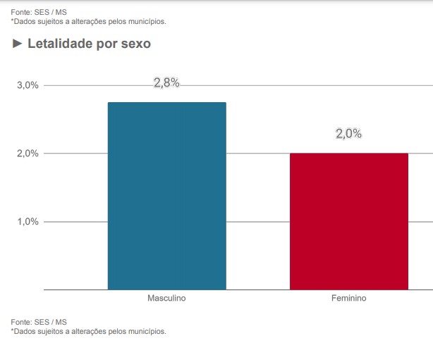 Número de mortes e taxa de letalidade da covid é maior entre homens no MS