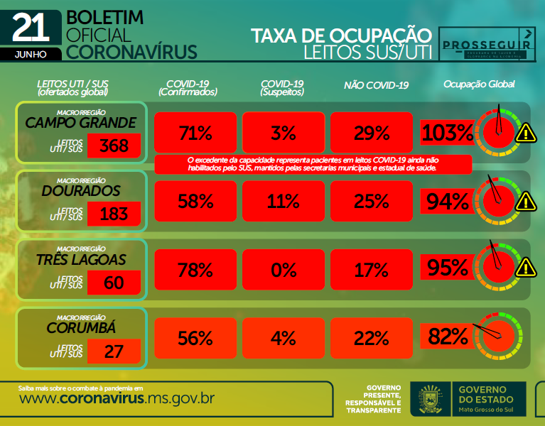 Indicadores mostram eficácia das medidas de enfrentamento à Covid em MS