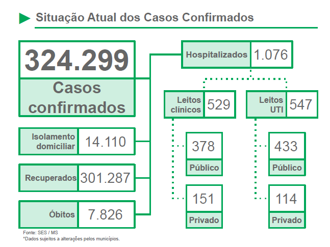 Indicadores mostram eficácia das medidas de enfrentamento à Covid em MS