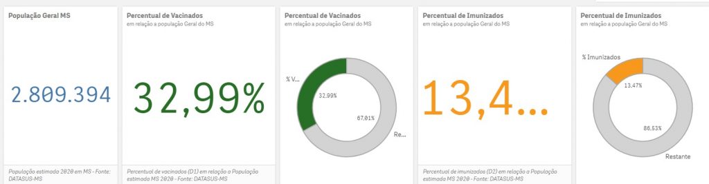MS já passa de 30% de vacinados com primeira dose contra Covid-19 MS já passa de 30% de vacinados com primeira dose contra Covid-19