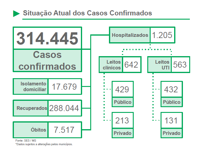 Variante em circulação no MS é 2,4 mais transmissível e esperança são 'restrições', afirma SES