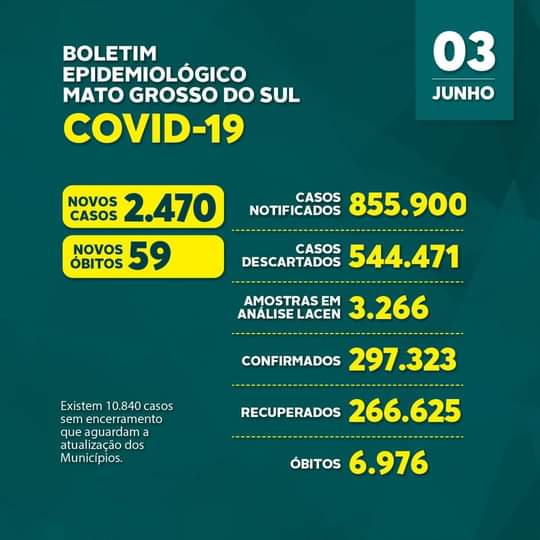 MS em um mês registra mais de mil mortes e 47 mil positivos a Covid