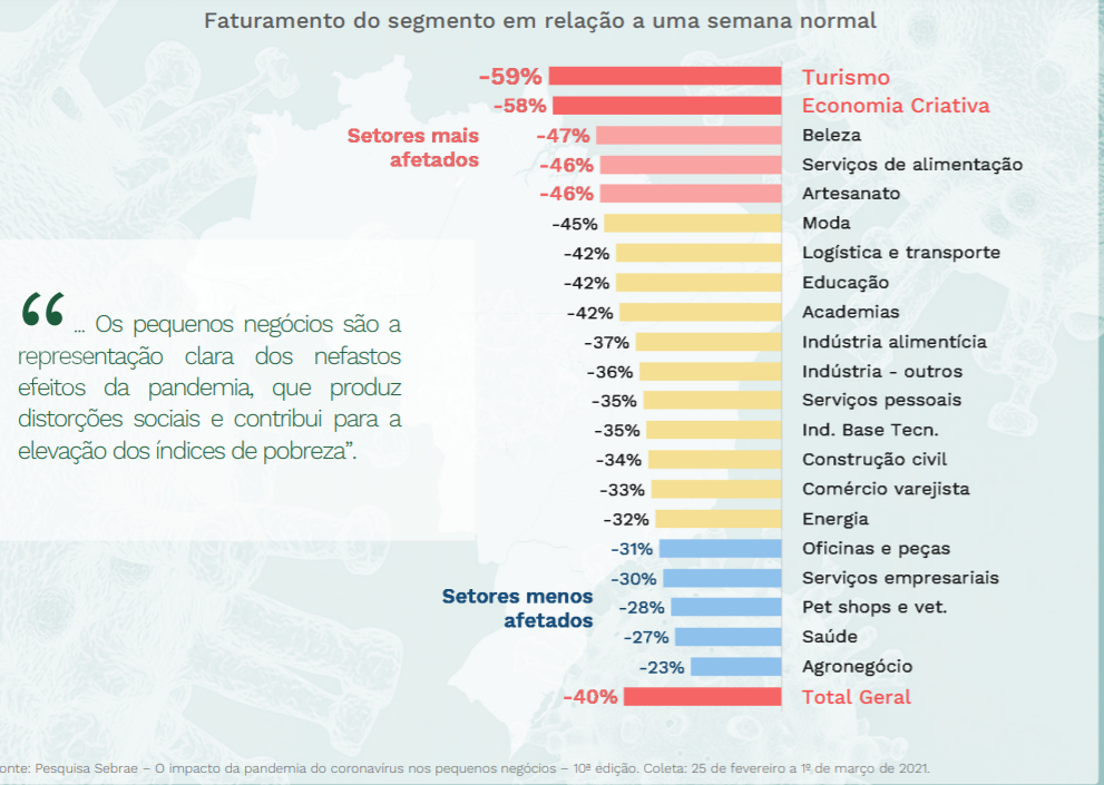 Revista mostra impacto da Covid-19 no setor de turismo