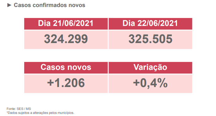 Boletim divulga mais 1.206 novos infectados hoje em MS