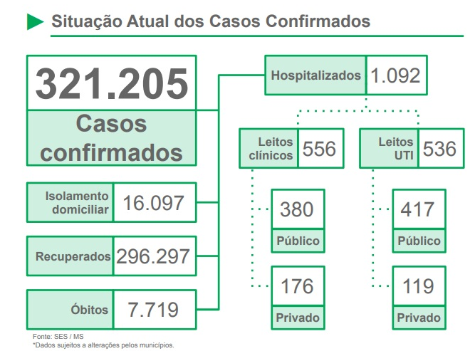 Aglomerações continuam e comprometem o sistema de saúde de MS na pandemia