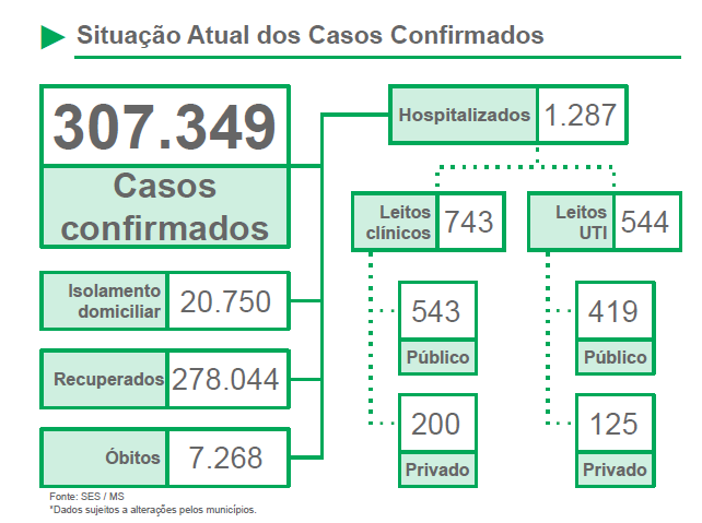 Falta de leitos e médicos, números crescentes de casos e mortes, levam sistema de saúde ao colapso