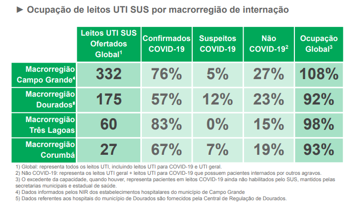 MS registra 1.316 casos novos de covid-19 e 50 óbitos nas últimas 24 horas
