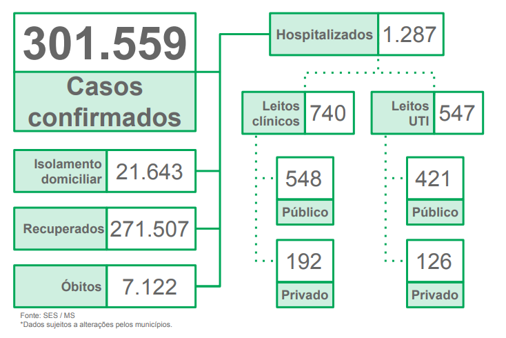 MS registra 1.316 casos novos de covid-19 e 50 óbitos nas últimas 24 horas