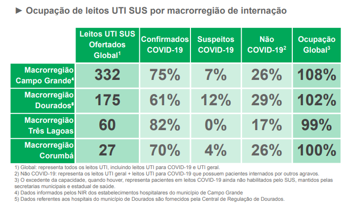 MS registra queda nos óbitos nas últimas 24h, mas os índices de ocupação de leitos está no extremo MS registra queda nos óbitos nas últimas 24h, mas os índices de ocupação de leitos está no extremo