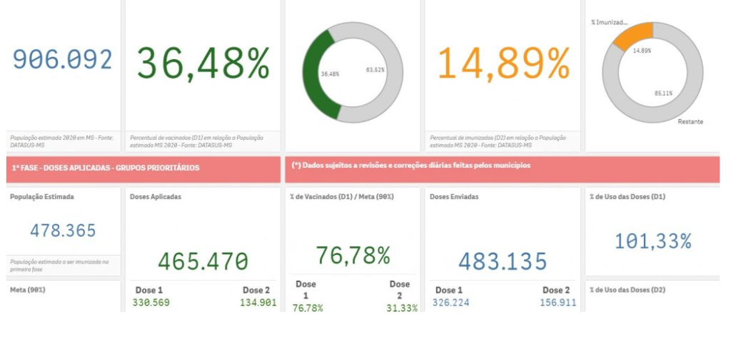 Apenas 14,8% da população campo-grandense está imunizada contra a Covid, alerta SES