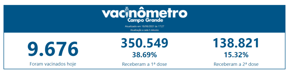 Capital atinge a marca de 350 mil vacinados com a primeira dose contra a Covid-19