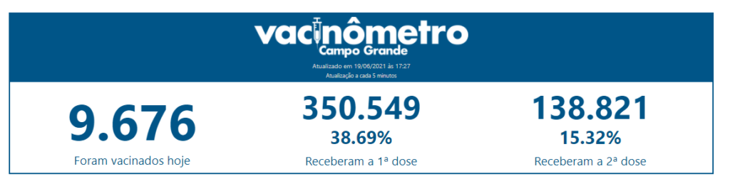 Capital atinge a marca de 350 mil vacinados com a primeira dose contra a Covid-19 Capital atinge a marca de 350 mil vacinados com a primeira dose contra a Covid-19