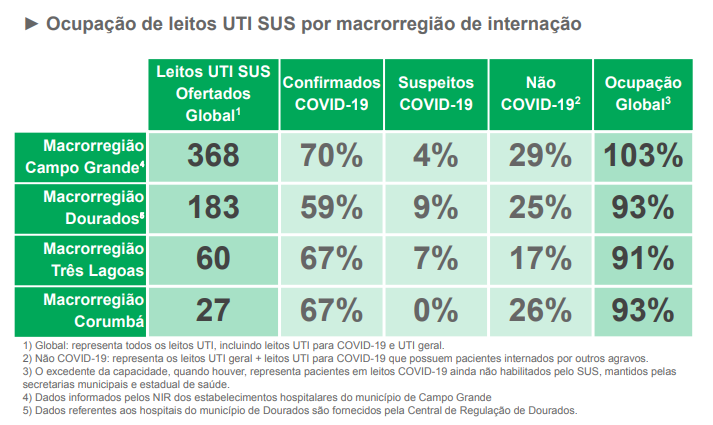 MS tem mais de 1,2 mil novos casos confirmados de coronavírus nas últimas 24h
