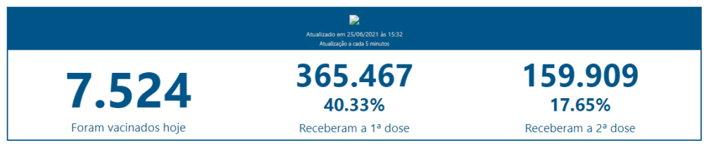 Campo Grande tem mais de 40% da população vacinada com a primeira dose contra covid