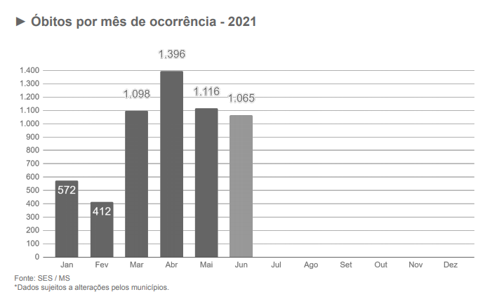 Com 51 óbitos nas últimas 24h, MS ultrapassa a marca de 8 mil mortes desde início da pandemia