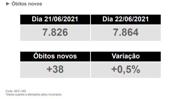 Boletim divulga mais 1.206 novos infectados hoje em MS
