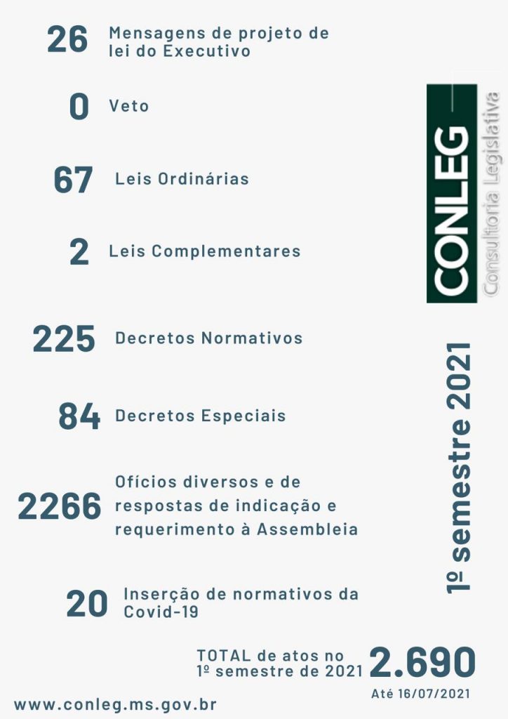 Consultoria Legislativa de MS publicou quase 2,7 mil atos normativos no 1º semestre de 2021