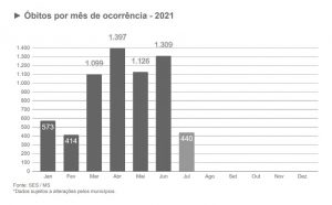 Em uma semana, 38 municípios de MS não tiveram mortes por covid-19
