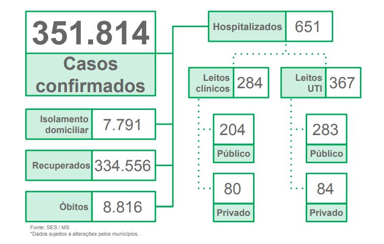 MS registra 547 casos novos e mais 14 mortes por Covid-19