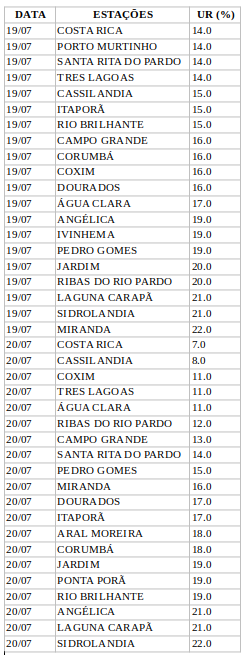 Com valores extremos, umidade do ar em Mato Grosso do Sul se assemelha a de deserto Com valores extremos, umidade do ar em Mato Grosso do Sul se assemelha a de deserto