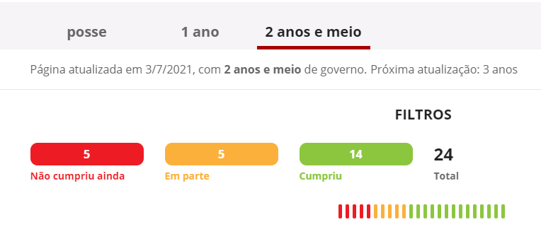 Azambuja é o governador que mais cumpre promessas no País, aponta G1