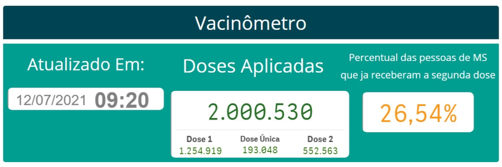 Mato Grosso do Sul ultrapassa dois milhões de doses aplicadas da vacina contra Covid-19