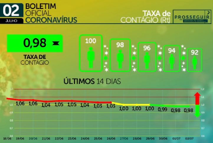 Com três dias de queda nas taxas de contágio e óbitos, boletim divulga 916 infectados e 38 mortes