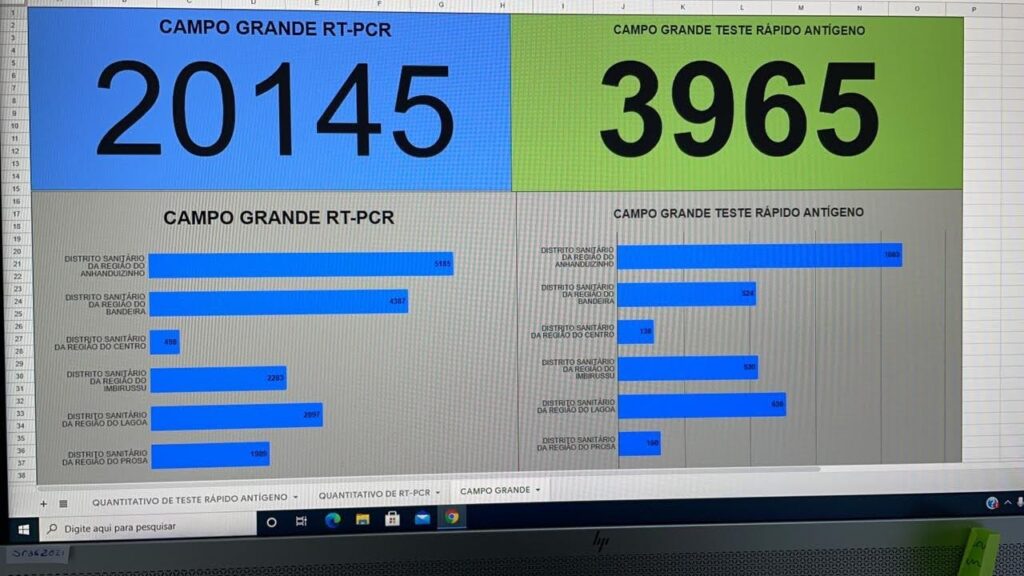 Capital fez mais de 24 mil testes Covid em Junho