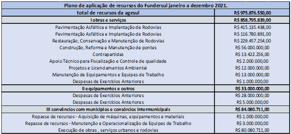 Fundersul disponibiliza R$ 155 milhões em obras no 1º semestre Fundersul disponibiliza R$ 155 milhões em obras no 1º semestre