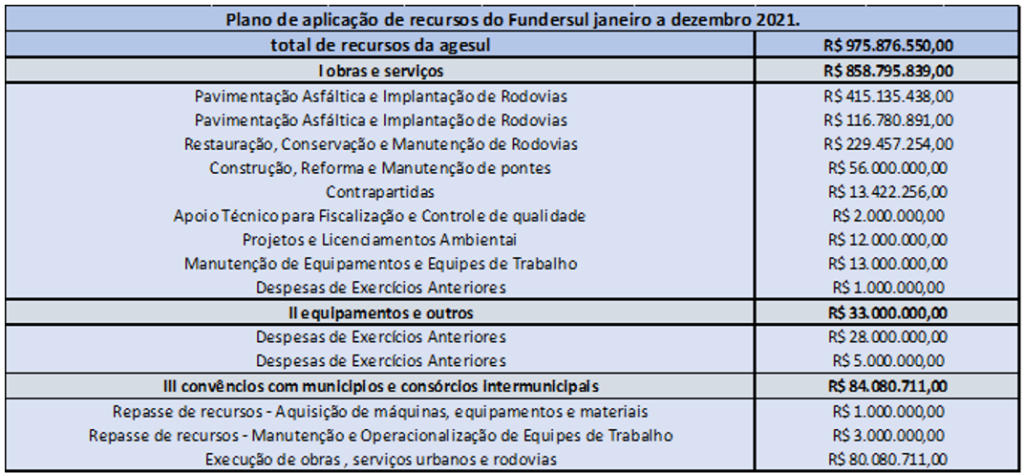 Fundersul disponibiliza R$ 155 milhões em obras no 1º semestre