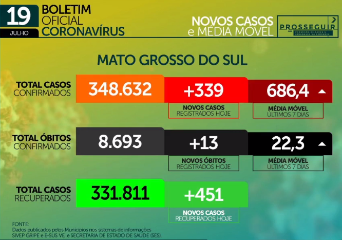Semana inicia com redução em óbitos Covid registrando 13 mortes no MS