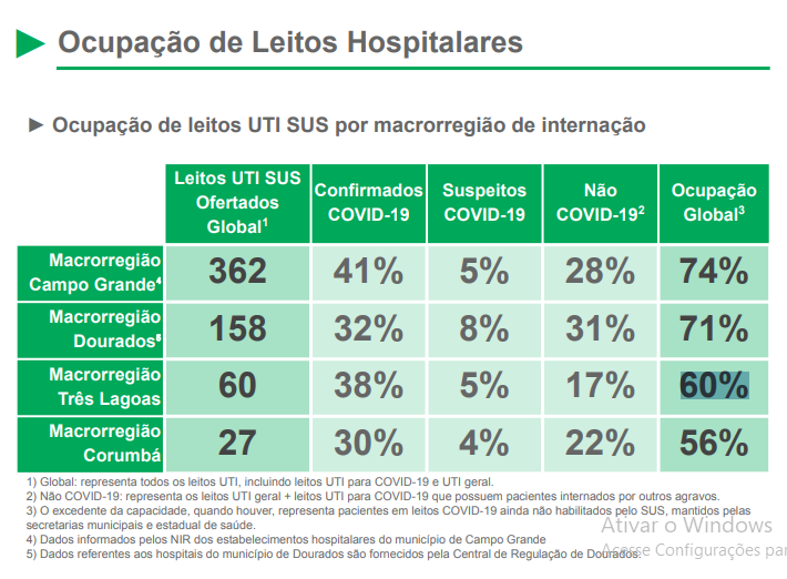 Covid-19: MS tem mais 581 casos confirmados e 18 mortes nas últimas 24 horas