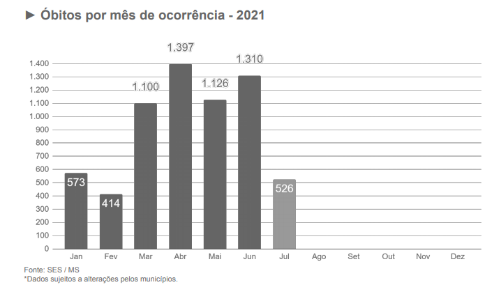 Covid-19: MS tem mais 495 casos confirmados e 22 mortes nas últimas 24h