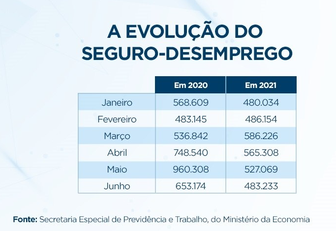 Número de pedidos de seguro-desemprego recua 21% no 1º semestre Número de pedidos de seguro-desemprego recua 21% no 1º semestre