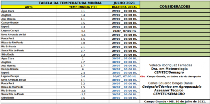 Frio perde intensidade e sábado promete tempo firme em grande parte do Estado