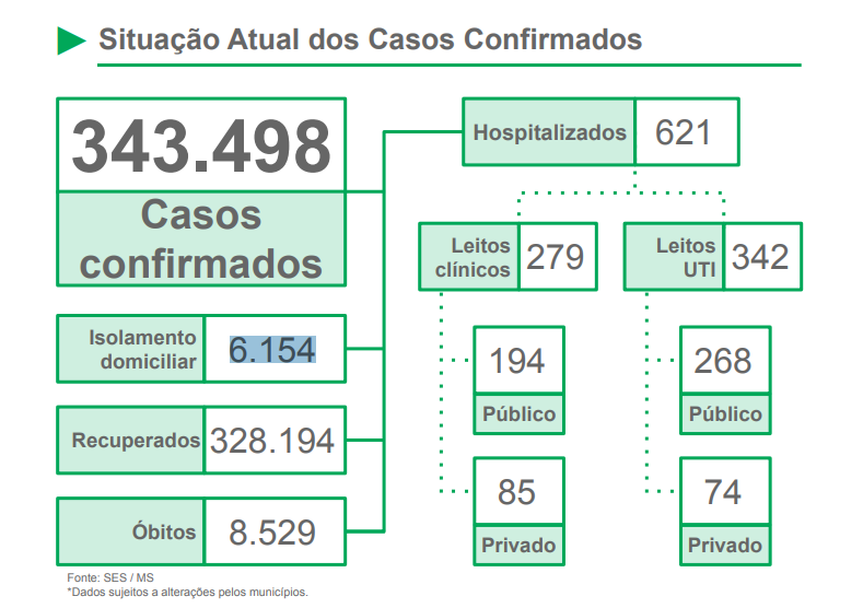 MS registra 614 novos casos confirmados e 22 óbitos por Covid nas últimas 24h