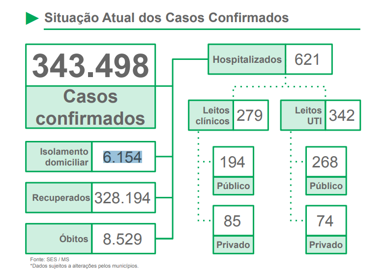 MS registra 614 novos casos confirmados e 22 óbitos por Covid nas últimas 24h MS registra 614 novos casos confirmados e 22 óbitos por Covid nas últimas 24h