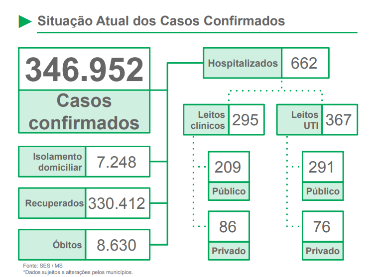Com menor taxa de contágio, MS registra 810 casos confirmados de covid e 18 óbitos nas últimas 24h Com menor taxa de contágio, MS registra 810 casos confirmados de covid e 18 óbitos nas últimas 24h