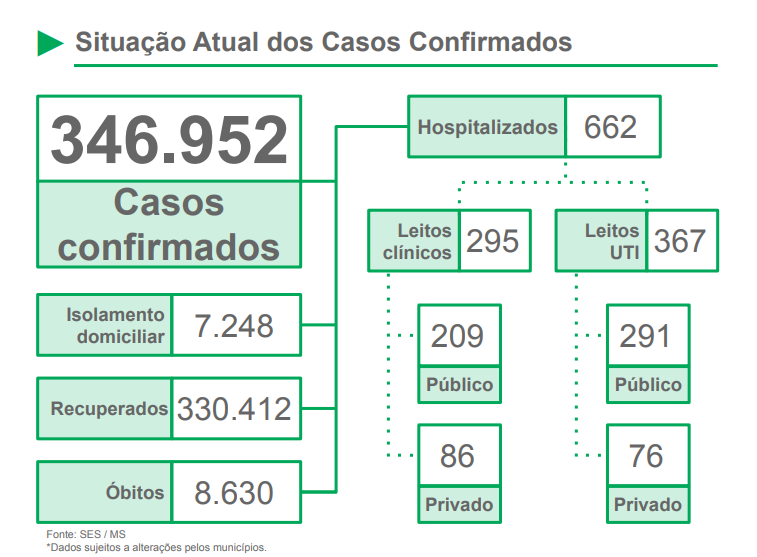 Com menor taxa de contágio, MS registra 810 casos confirmados de covid e 18 óbitos nas últimas 24h