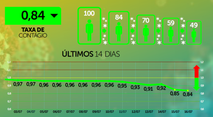 Com menor taxa de contágio, MS registra 810 casos confirmados de covid e 18 óbitos nas últimas 24h Com menor taxa de contágio, MS registra 810 casos confirmados de covid e 18 óbitos nas últimas 24h