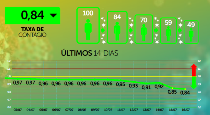 Com menor taxa de contágio, MS registra 810 casos confirmados de covid e 18 óbitos nas últimas 24h