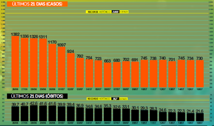 Com menor taxa de contágio, MS registra 810 casos confirmados de covid e 18 óbitos nas últimas 24h Com menor taxa de contágio, MS registra 810 casos confirmados de covid e 18 óbitos nas últimas 24h