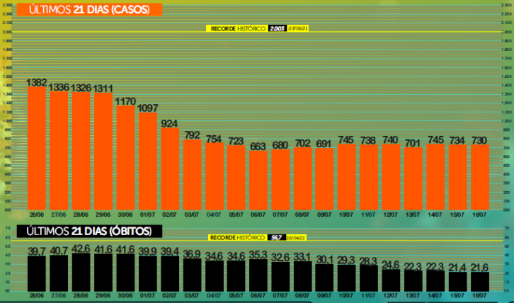 Com menor taxa de contágio, MS registra 810 casos confirmados de covid e 18 óbitos nas últimas 24h