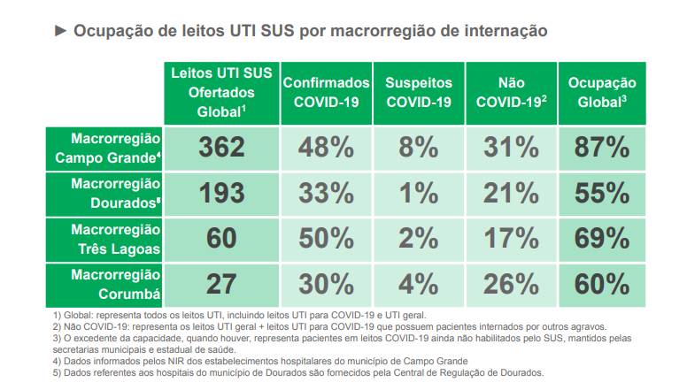 MS registra 564 casos confirmados e 27 óbitos por covid nas últimas 24h MS registra 564 casos confirmados e 27 óbitos por covid nas últimas 24h