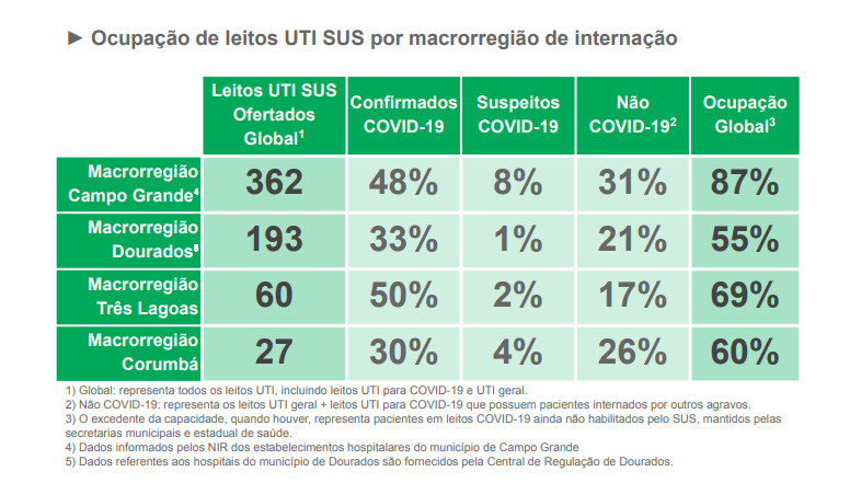 MS registra 564 casos confirmados e 27 óbitos por covid nas últimas 24h