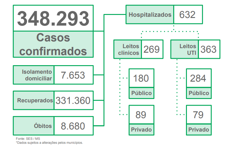 MS registra 564 casos confirmados e 27 óbitos por covid nas últimas 24h MS registra 564 casos confirmados e 27 óbitos por covid nas últimas 24h