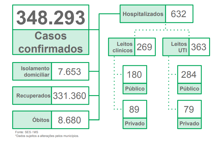 MS registra 564 casos confirmados e 27 óbitos por covid nas últimas 24h